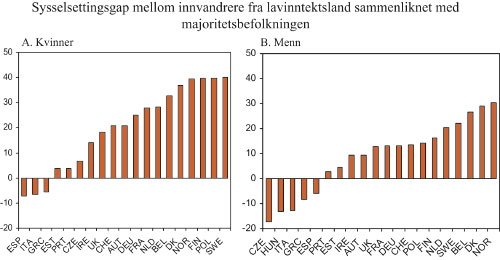 Figur 15.4 Sysselsettingsgap mellom innvandrere fra lavinntektsland sammenliknet
 med majoritets­befolkningen.