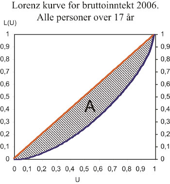 Figur 3.1 Lorenz-kurve for Norge 2006. Bruttoinntekt for alle personer
 over 17 år.