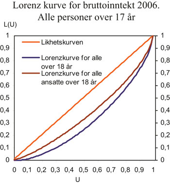 Figur 3.2 Lorenz-kurver for ansatte og for befolkningen som helhet, 2006.
 Bruttoinntekt for alle personer over 17 år.