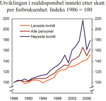 Figur 4.1 1 Personer i studenthusholdninger er utelatt