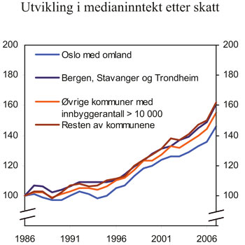 Figur 4.10 1 Personer i studenthusholdninger er utelatt