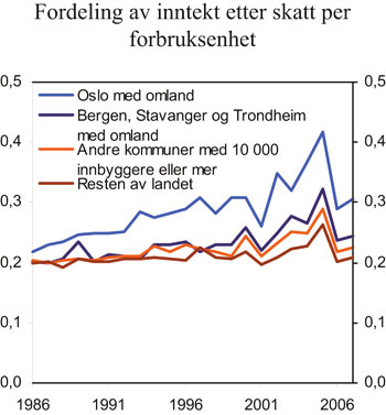Figur 4.11 1 Personer i studenthusholdninger er utelatt