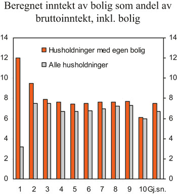 Figur 4.12 Anslått beregnet inntekt av bolig som andel bruttoinntekt
 ( inkl. bolig). 2006. Prosent.