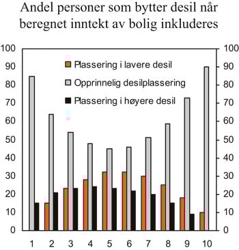 Figur 4.13 Andel personer som bytter plass i inntektsfordelingen avhengig
 av om avkastningen av boligkapitalen inkluderes i husholdningens bruttoinntekt.
 Prosent.