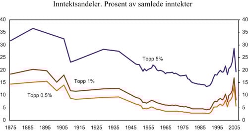 Figur 4.14 Inntektsandeler for dem med høyest inntekt, Norge.
