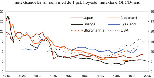 Figur 4.15 Inntektsandeler for dem med høyest inntekt, andre
 land.