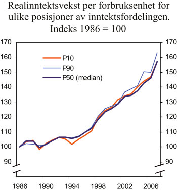 Figur 4.2 Realinntektsvekst for ulike posisjoner i inntektsfordelingen
 1986 – 2007.