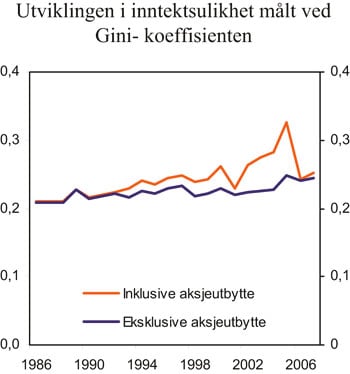 Figur 4.3 Inntektsulikhet målt ved Gini-indeksen for perioden
 1986 – 2007. Inntekt etter skatt per forbruksenhet
 (EU-skala).