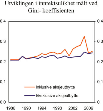 Figur 4.3 Inntektsulikhet målt ved Gini-indeksen for perioden
 1986 – 2007. Inntekt etter skatt per forbruksenhet
 (EU-skala).