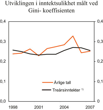 Figur 4.4 1 I panelene er inntektene i år t
 lik gjennomsnittet av årene t, t+1 og t+2
