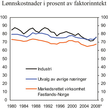 Figur 4.5 Lønnskostnader i prosent av faktorinntekt. 1980-2008.
