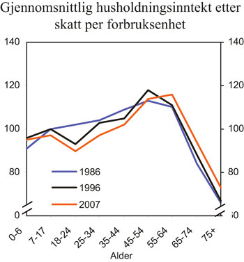 Figur 4.7 Gjennomsnittlig husholdningsinntekt etter skatt per forbruksenhet
 for personer i ulike aldersgrupper. Prosent av gjennomsnittlig husholdningsinntekt
 etter skatt per forbruksenhet for alle personer. EU-skala. 1986,
 1996 og 2007.