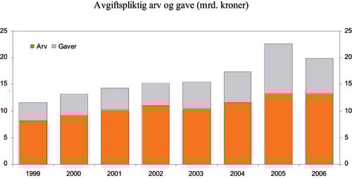 Figur 4.8 1 Nye arveavgiftsregler fra 1.1.2003.2 Nullbo og offentlige skifter inngår ikke.
 Arve- og gavesakene er registrert under det året råderetten
 inntrer, dvs. dødsdato på arvelater (lengstlevende
 arvelater i uskiftet dødsbo) eller når gaven er
 ytt.