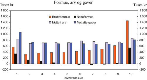 Figur 4.9 Gjennomsnittlig skattepliktig netto- og bruttoformue, avgiftspliktig
 arv og gave for bosatte personer etter inntektsdesiler per forbruksenhet
 (EU-skala). Inntekt etter skatt. 2006. Tusen kroner.