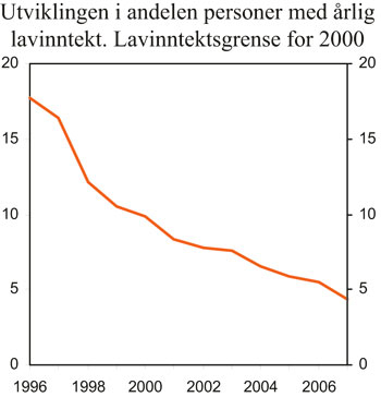 Figur 5.1 Utviklingen i andelen personer med årlig lavinntekt.
 Lavinntekt basert på inntektsgrenser for 2000. Justert
 for konsumprisindeksen. Personer i studenthusholdninger er utelatt.
