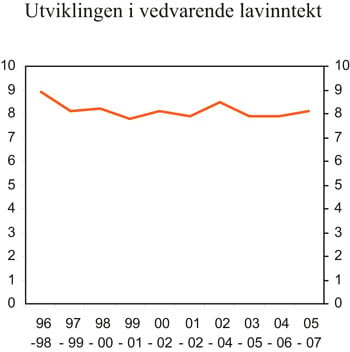 Figur 5.2 Utviklingen i vedvarende lavinntekt. EUs lavinntektsmål.
 Eksklusive aleneboende studenter. Prosent av befolkningen.