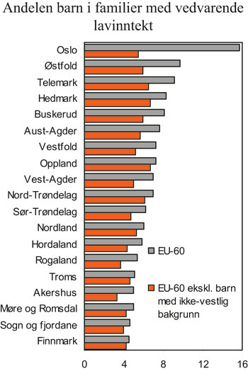 Figur 5.3 Andel barn 0 – 17 år med
 vedvarende lavinntekt. To ulike definisjoner. Fylker. 2005 – 2007.
 Prosent.
