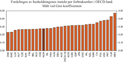 Figur 6.1 Fordelingen av husholdningenes inntekt per forbruksenhet i
 OECD-land. Midten av 2000-tallet. Målt ved Gini-koeffisienten.