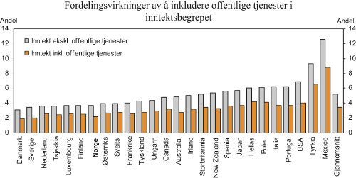 Figur 6.10 Anslåtte fordelingsvirkninger av å inkludere
 offentlige tjenester i inntektsbegrepet (helsetjenester, utdannelse
 og andre sosiale tjenester). Rundt 2000-tallet.