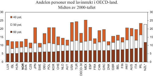 Figur 6.11 * Andelen med lavinntekt under 40 pst.
 av medianinntekten er ikke tilgjengelig for New Zealand.