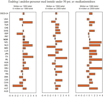 Figur 6.12 Endring i andelen personer med inntekt under 50 pst.
 av medianinntekten fra 1980-tallet til midten av 2000-tallet. Prosentpoeng.