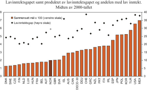 Figur 6.13 Lavinntektsgapet (diamantene, høyre akse), samt produktet
 av lavinntektsgapet og andelen med lavinntekt (søylene,
 venstre akse). Midten av 2000-tallet. Lavinntekten er definert som
 50 pst. av medianinntekten.