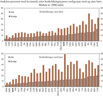 Figur 6.14 Andelen personer med lavinntekt etter husholdningstypene enslige
 og par, med og uten barn. Midten av 2000-tallet. Pst.