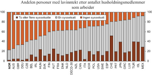 Figur 6.15 Andelen personer med lavinntekt etter antallet husholdningsmedlemmer
 som arbeider. Midten av 2000-tallet. Pst.