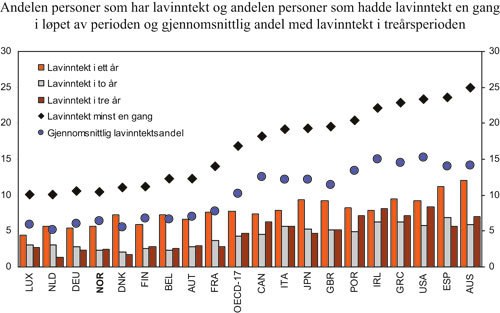 Figur 6.16 Andelen personer som har lavinntekt i hhv. ett av tre år,
 to av tre år og i alle tre årene, samt andelen
 personer som hadde lavinntekt en gang i løpet av perioden
 (diamant) og gjennomsnittlig andel med lavinntekt i treårsperioden
 (runding).