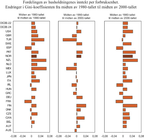 Figur 6.2 Endringer i Gini-koeffisienten fra midten av 80-tallet til
 midten av 2000-tallet. Fordelingen av husholdningenes inntekt per
 forbruksenhet.