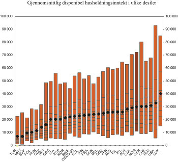 Figur 6.3 Gjennomsnittlig disponibel husholdningsinntekt i ulike desiler.
 Kjøpekraftsjustert. Midten av 2000-tallet. Amerikanske
 dollar.