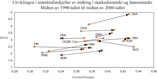 Figur 6.4 Utviklingen i inntektsforskjeller som følge av endring
 i hhv. markedsinntekt (målt ved endring i Gini-koeffisienten)
 og lønnsinntekt (målt ved endring i forholdet
 mellom lønnsnivået i 9. og 1. desil). Midten av
 1990-tallet til midten av 2000-...