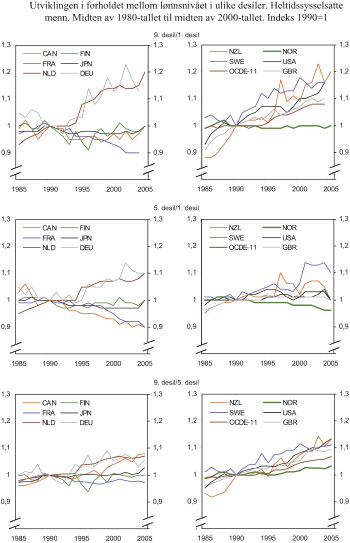 Figur 6.5 Utviklingen i forholdet mellom lønnsnivået
 i ulike desiler. OECD. Heltidssysselsatte menn. Midten av 1980-tallet
 til midten av 2000-tallet. Indeks 1990 = 1.