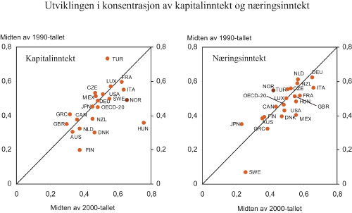 Figur 6.6 Utviklingen i konsentrasjon av kapitalinntekt og inntekt fra
 næringsvirksomhet. Midten av 90-tallet til midten av 2000-tallet.