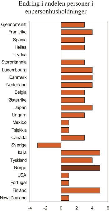 Figur 6.7 Endring i andelen énpersonhusholdninger fra midten
 av 1980-tallet til midten av 2000-tallet. Prosentpoeng.