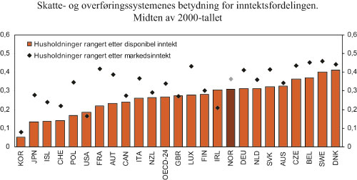 Figur 6.8 Skatte- og overføringssystemenes betydning for inntektsfordelingen.
 Midten av 2000-tallet. Pst.