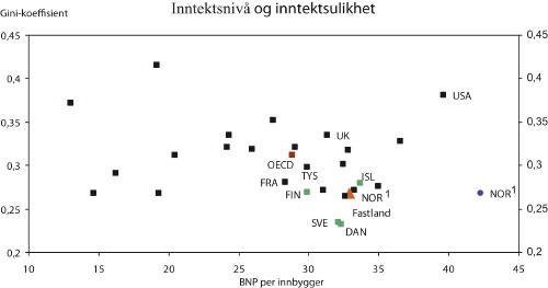 Figur 7.1 Inntektsulikhet målt ved Gini-koeffisienten og inntektsnivå målt
 ved BNP per innbygger. OECD-land. 2004.