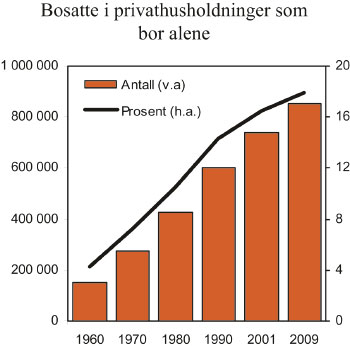 Figur 7.10 Bosatte i privathusholdninger som bor alene. Absolutte tall
 og prosent. 1960, 1970, 1980, 1990, 2001 og 2009.