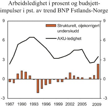 Figur 7.2 Arbeidsledighet i prosent og budsjettimpulser i pst.
 av trend-BNP fastlands-Norge.