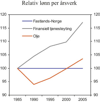 Figur 7.3 Relativ lønn per årsverk. Indeks 1985 og Fastlands-Norge =100.