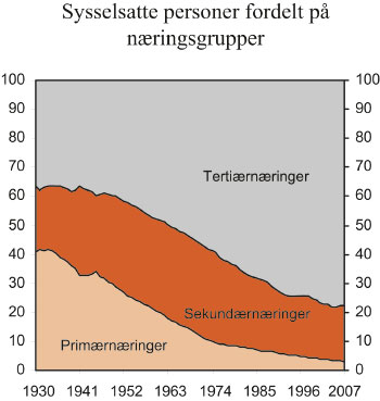 Figur 7.4 1 Primærnæringer er jordbruk,
 skogbruk, fiske og fiskeoppdrett. Sekundærnæringer
 er oljeutvinning, bergverksdrift, industri, bygge- og anleggsvirksomhet
 og kraft- og vannforsyning. Resten er tjenesteytende næringer.