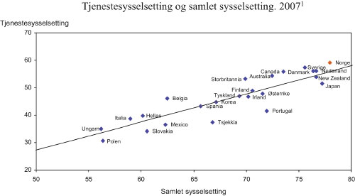Figur 7.5 Tjenestesysselsetting og samlet sysselsetting, andel av befolkning
 i yrkesaktiv alder, 2003.