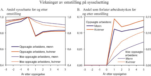 Figur 7.6 Virkninger av omstilling på sysselsetting.