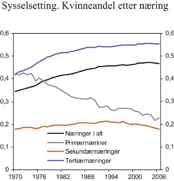 Figur 7.7 Sysselsatte personer. Kvinneandel etter næring.
