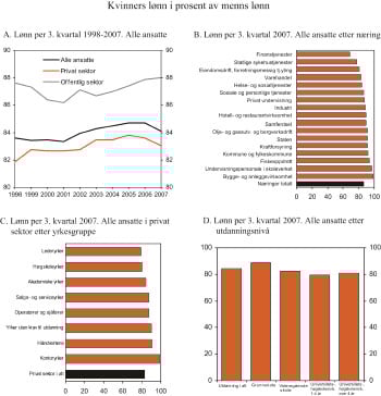 Figur 7.8 Kvinners lønn i prosent av menns lønn.