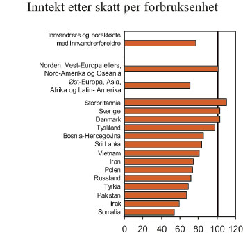 Figur 7.9 Inntekt etter skatt i innvandrerbefolkningen. Hele befolkningen=100.
 Median. 2006.