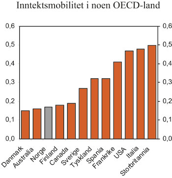 Figur 8.1 Inntektsmobilitet mellom generasjonene for noen utvalgte land.