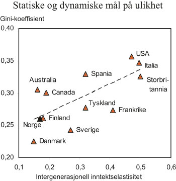 Figur 8.2 Inntektsmobilitet og inntektsulikhet for noen utvalgte OECD-land.