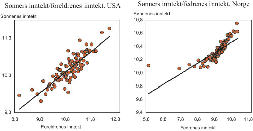 Figur 8.3 Inntektsmobilitet mellom fedre/familier og sønner
 i Norge og USA.