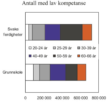 Figur 9.2 Antall personer med lav utdanning (kun grunnskole) og antall
 personer med svake ferdigheter etter alder. Referanseår
 er 2007 for grunnskole og 2003 for svake ferdigheter.